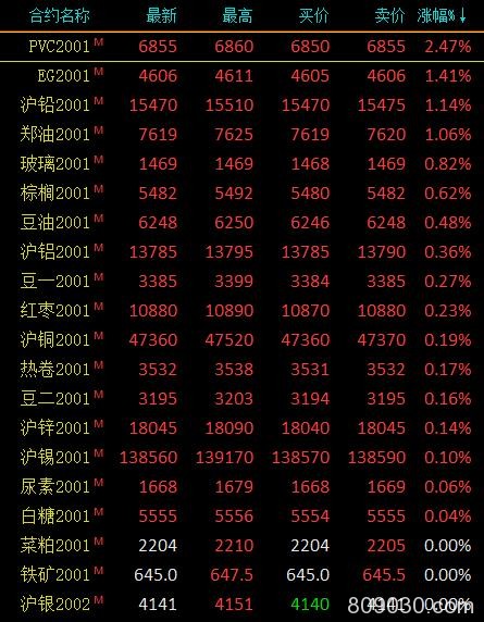 期市午评：能化类、农产品多数下跌 青跌超2％