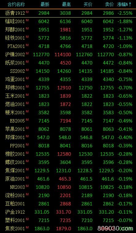 期市午评：能化类、农产品多数下跌 青跌超2％