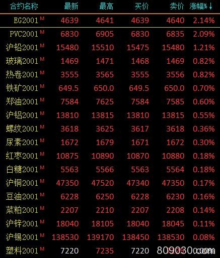 期市收评：能化品涨跌不一、黑色系多数下跌 沥青跌近3％