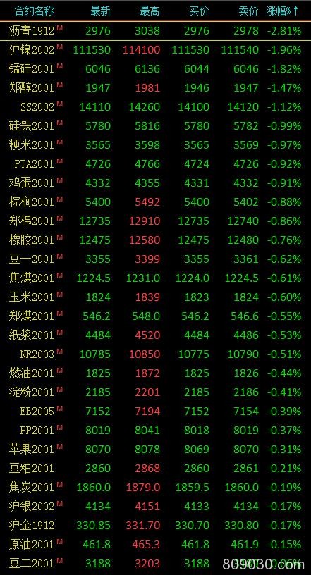 期市收评：能化品涨跌不一、黑色系多数下跌 沥青跌近3％