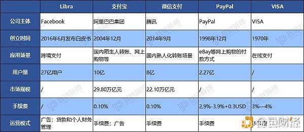 凭什么Libra能对抗支付宝、微信？因为降低成本 提高效率