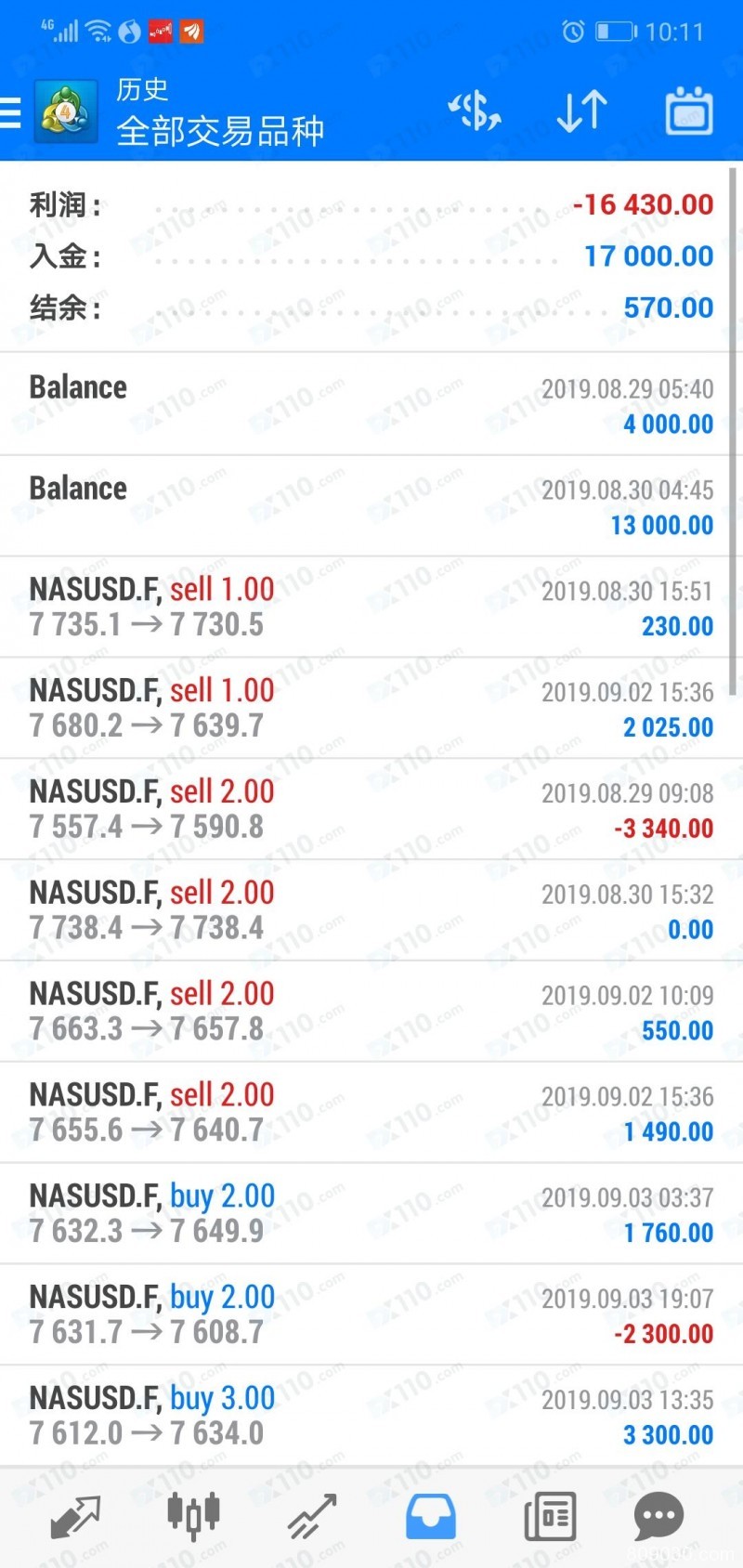 被微信网友带入THARKS平台，跟单交易亏损11万