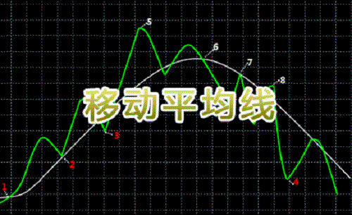 外汇教学：如何看懂移动平均线