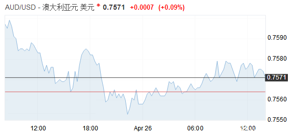 外汇信息：澳元和纽元均陷于四个月低位