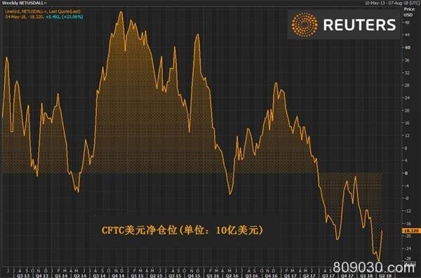 ids爱达：对冲基金大砍美元空仓 但空仓规模依然庞大