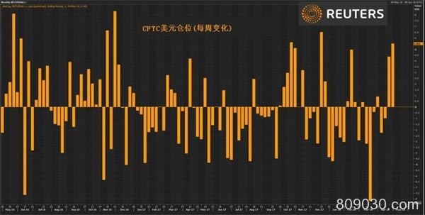 ids爱达：对冲基金大砍美元空仓 但空仓规模依然庞大