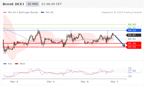 2019年3月7日全球外汇交易策略