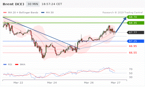 2019年3月27日全球外汇交易策略