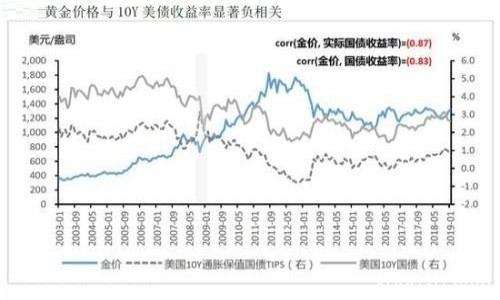 哪些因素导致2019黄金暴跌