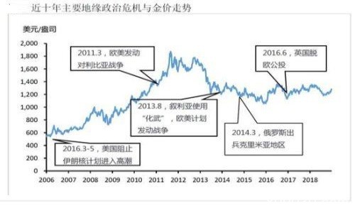 哪些因素导致2019黄金暴跌