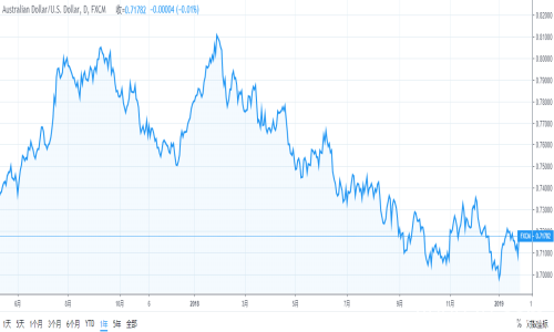 澳元2019年走势从哪几个方面进行分析