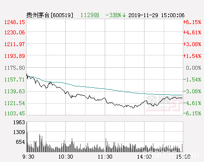 贵州茅台6天市值蒸发1285亿 市值一哥宝座没坐暖又失