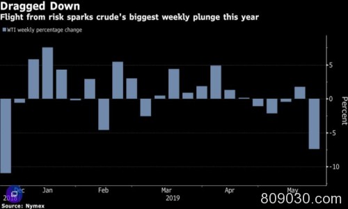 油价上周创出今年以来最大单周跌幅