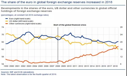 去年欧元的全球使用量自纪录低位飙升