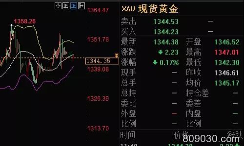 黄金、原油外汇行情分析