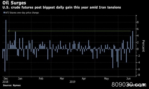 油价周四飙升逾5%创年内最大单日涨幅