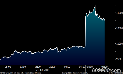 比特币15个月来首次突破10000美元