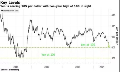 美元兑日元距离跌破100大关还有多远