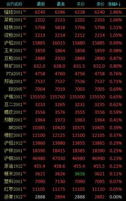 期市收评：能化品多数下跌 苹果跌近2％、菜粕涨逾1％