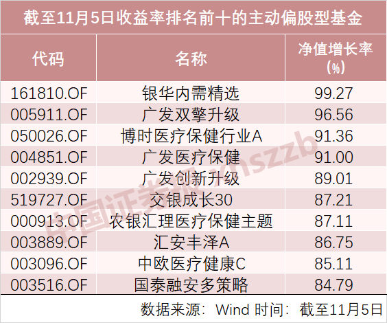 别只盯着茅台！基金十大重仓股有7只创新高