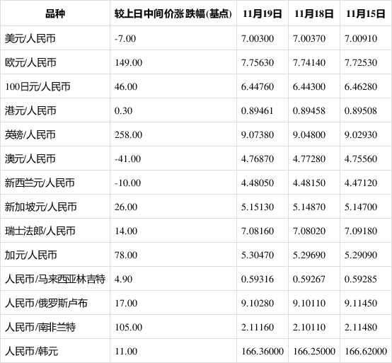 019年11月19日人民币中间价列表"