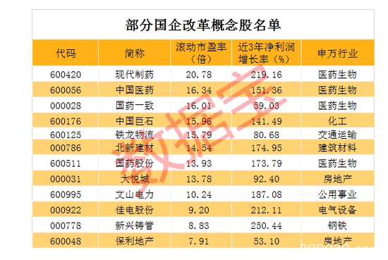 国企改革概念股纷纷大涨 部分概念股处于价值洼地（名单）