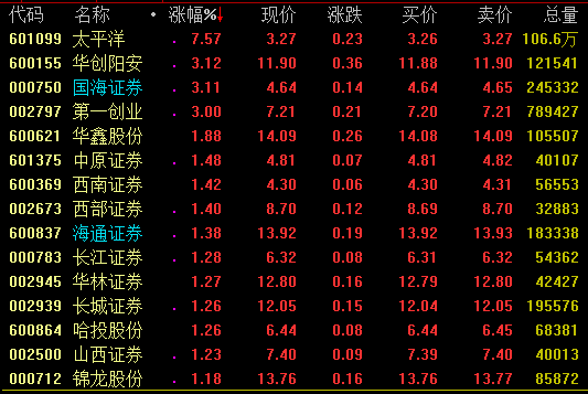 券商板块快速拉升 资本市场深改加速关注头部券商