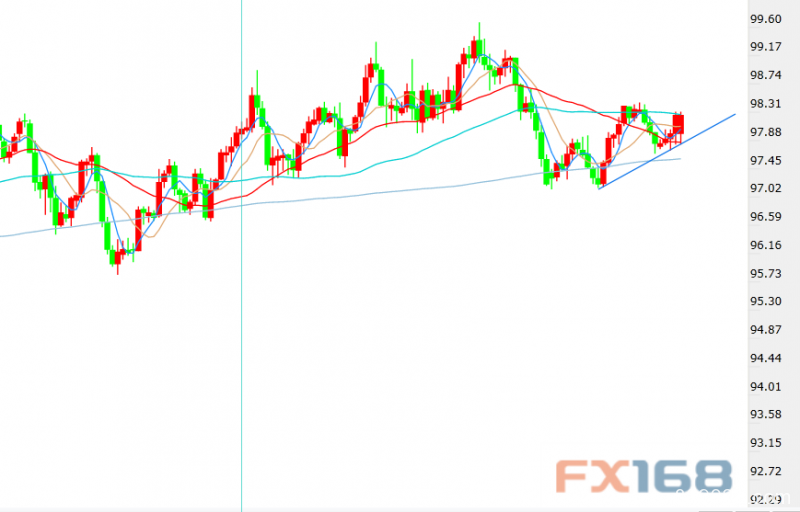 FX168每周美元调查：美元即将开启上升C浪？投行：市场过分悲观、美元前景仍稳健