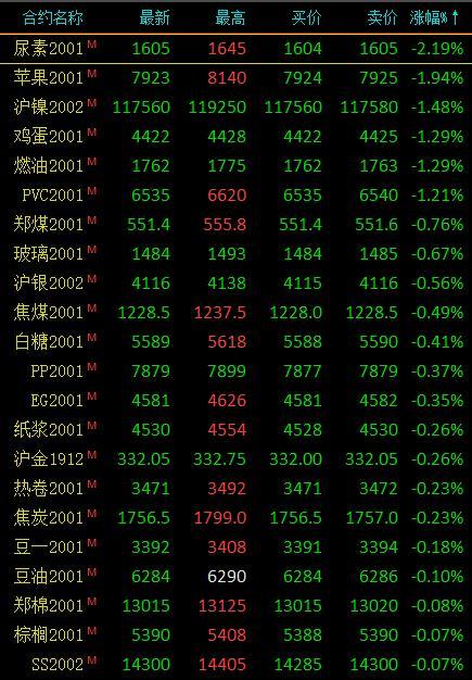 期市收评：能化品多数下跌 苹果跌近2％、菜粕涨逾1％