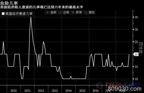 美国2020年经济衰退概率达到69%？资金涌入美债市场