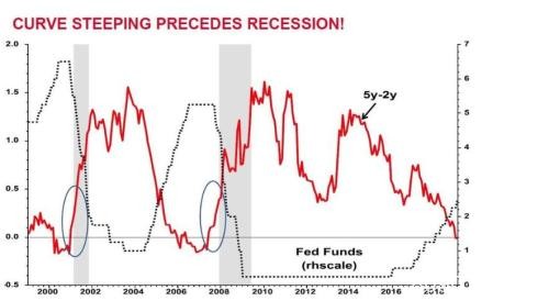 若美联储2019年暂缓加息 肯定是经济衰退的催化剂吗？