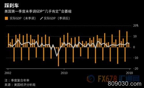 美国经济面临萎缩10%？不确定性加强 2019料暂缓加息