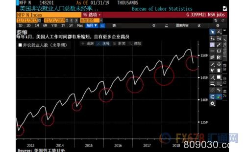 美国经济面临萎缩10%？不确定性加强 2019料暂缓加息