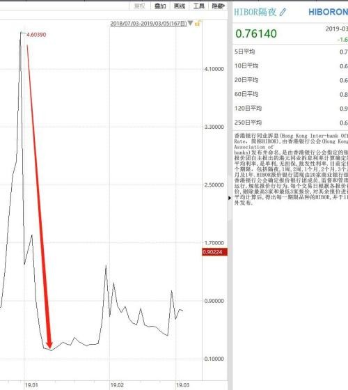 时隔半年贬值预期再起！6天内三度逼近7.85 港币怎么了