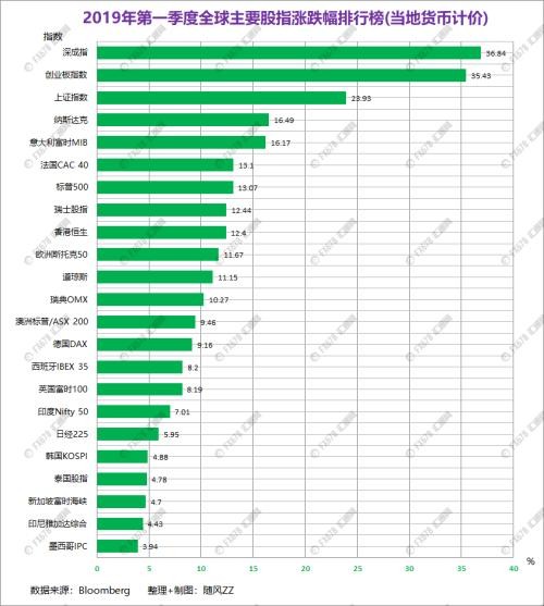 2019年第一季度涨跌幅排行榜 涨势最凶的居然是“二师兄”