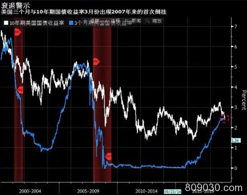 华尔街：一大风险被低估 美联储加息仍是主旋律