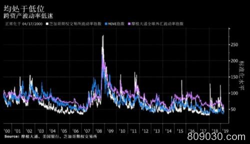 跨资产波动率难在历史低位久留 只因两大因素不答应