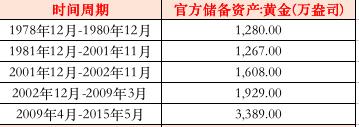 央行6个月狂买黄金超200亿 此前连续2年“按兵不动”