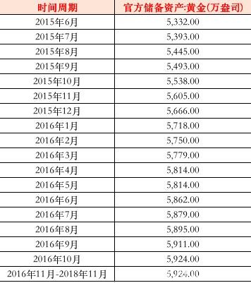 央行6个月狂买黄金超200亿 此前连续2年“按兵不动”