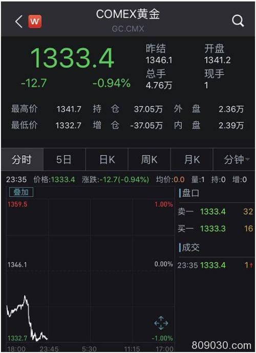 央行6个月狂买黄金超200亿 此前连续2年“按兵不动”