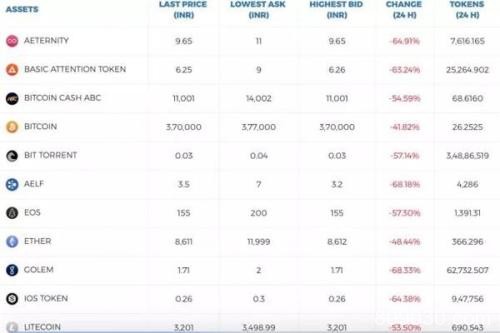 美国加密货币交易所“崩了”：15分钟狂跌1万多！