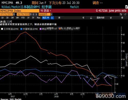 经济前景低迷全球制造业唱衰！警惕油价短线见顶风险