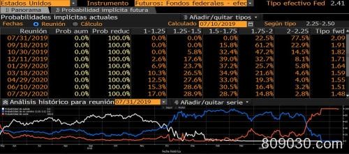 美联储本月降息究竟是福是祸？华尔街看法分歧！