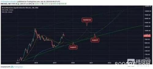 比特币再现史上最高波动 会是下一波牛市信号吗？