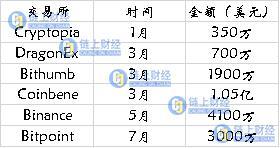 50亿美元数字货币被盗 交易所难以置身事外