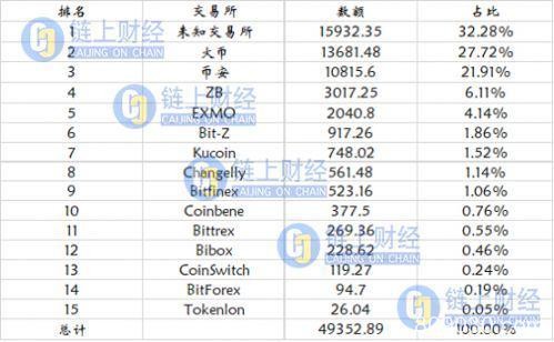 50亿美元数字货币被盗 交易所难以置身事外