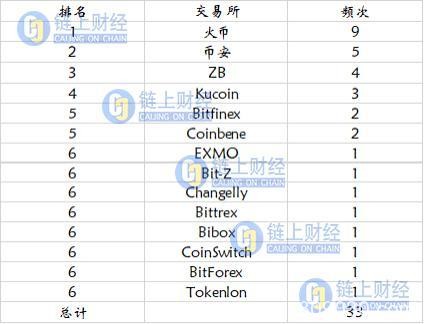 50亿美元数字货币被盗 交易所难以置身事外