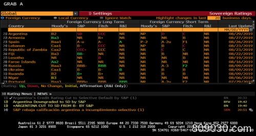 阿根廷国家风险升至05年以来最高！标普将其评级下调至选择性违约