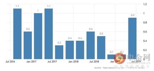 美国7月消费者支出增长超出预期 但通胀指标仍低于联储目标