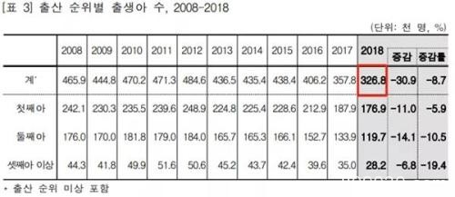 超越日本 韩国创造一项世界纪录！ 但这是个大危机